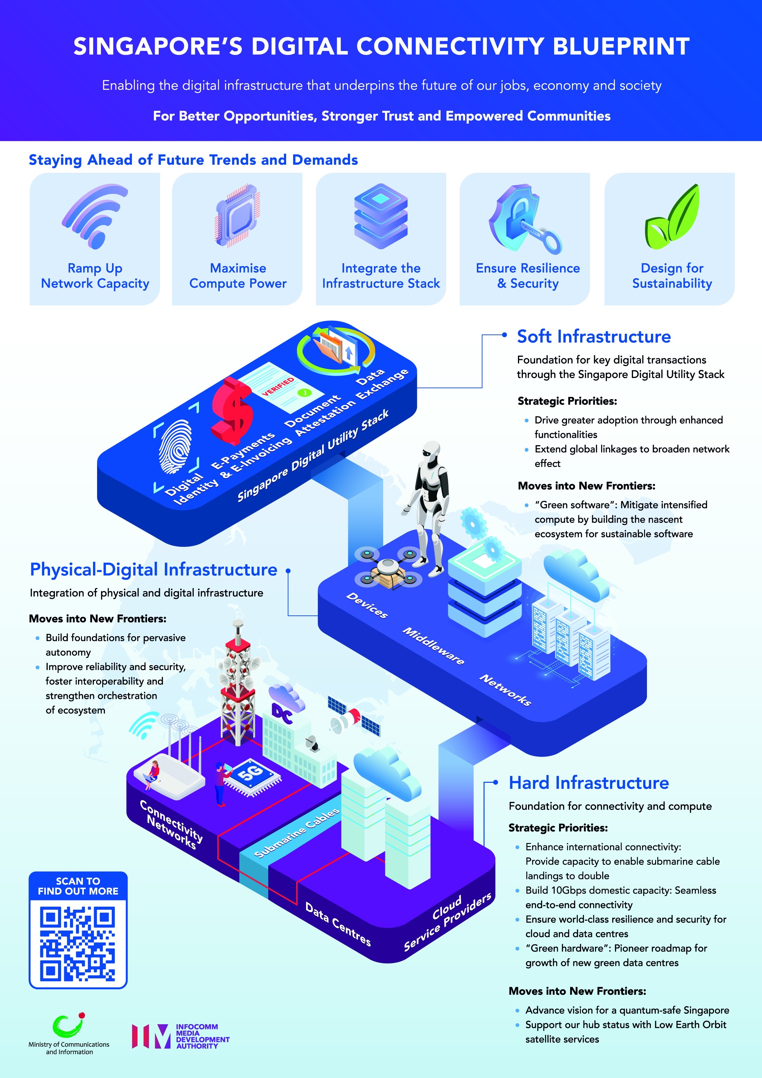 Digital Connectivity Blueprint infographic